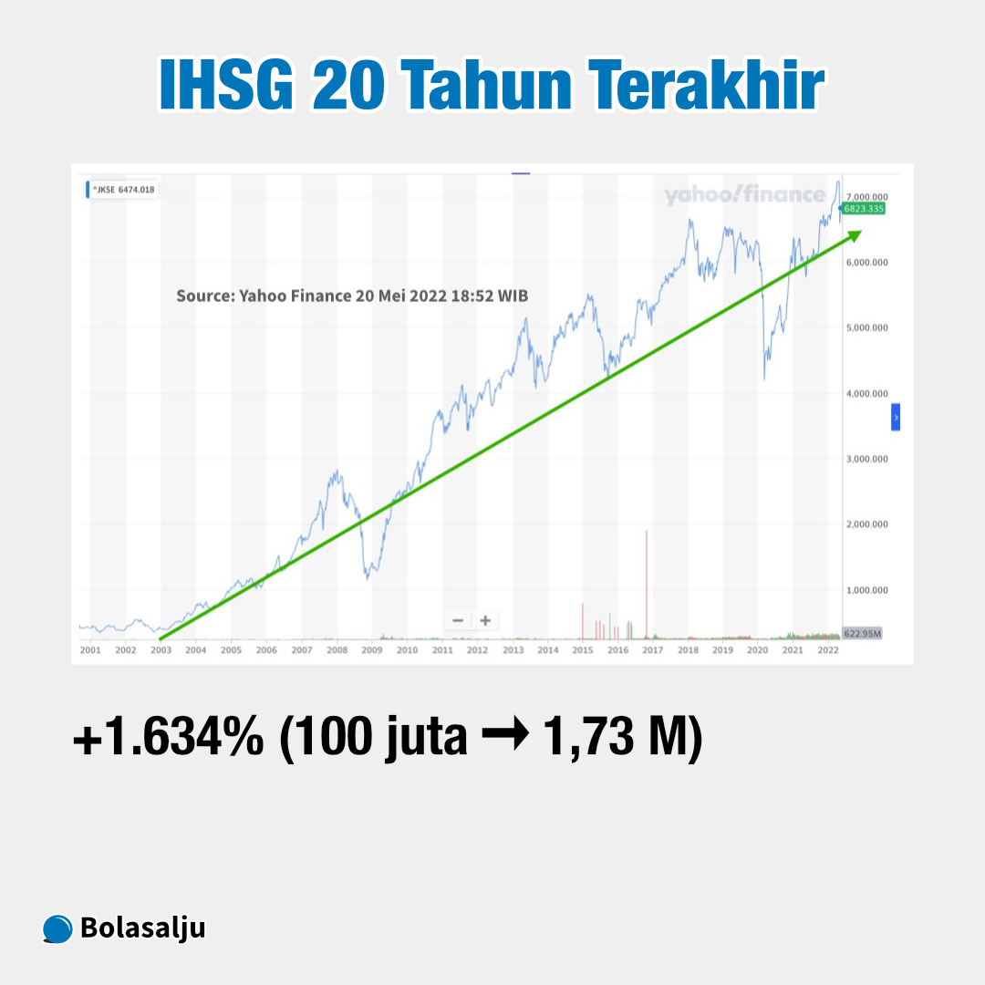 IHSG 20 Tahun Terakhir