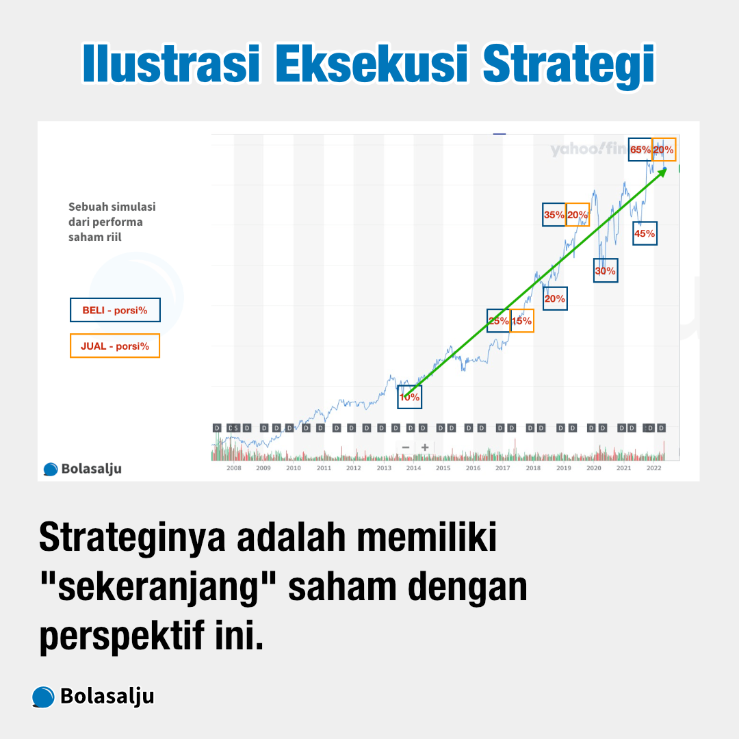 Ilustrasi Eksekusi Strategi