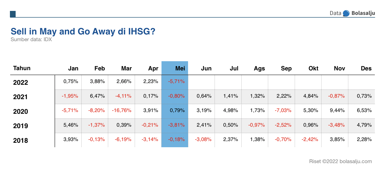 Fenomena Sell in May di IHSG