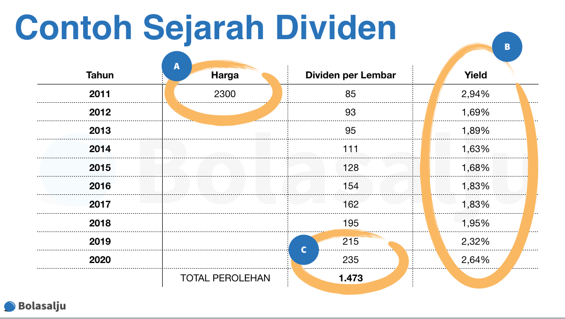 Sejarah Dividen