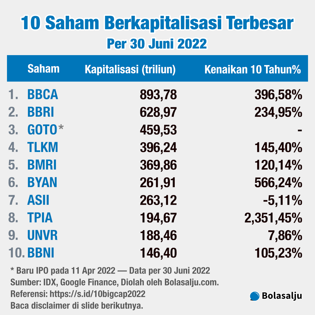 10 Saham Berkapitalisasi Terbesar Juni 2022