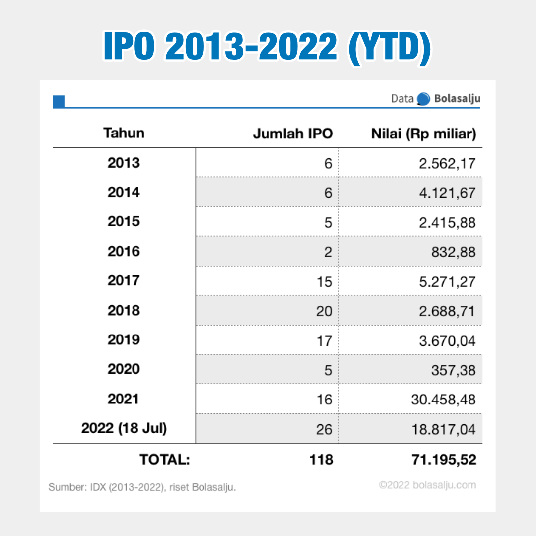 Hiruk Pikuk IPO Di Bei 10 Tahun Terakhir 2013-2022