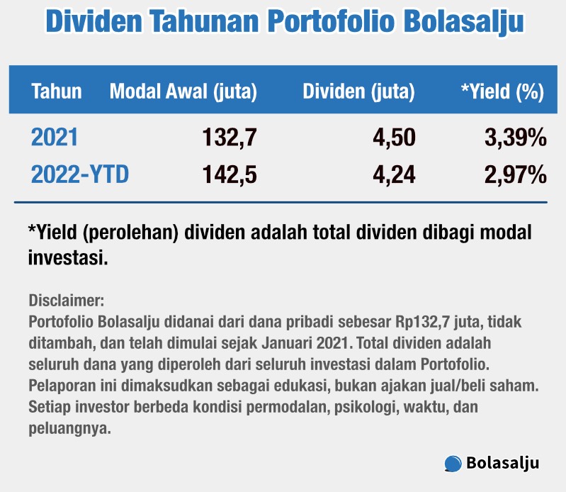 Dividen Tahunan Portofolio Bolasalju