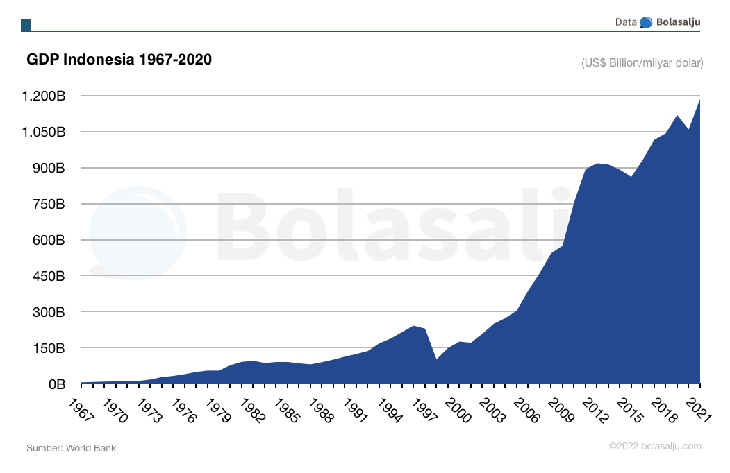 GDP Indonesia 10 Tahun Terakhir  Bolasalju.com — Riset dan Edukasi