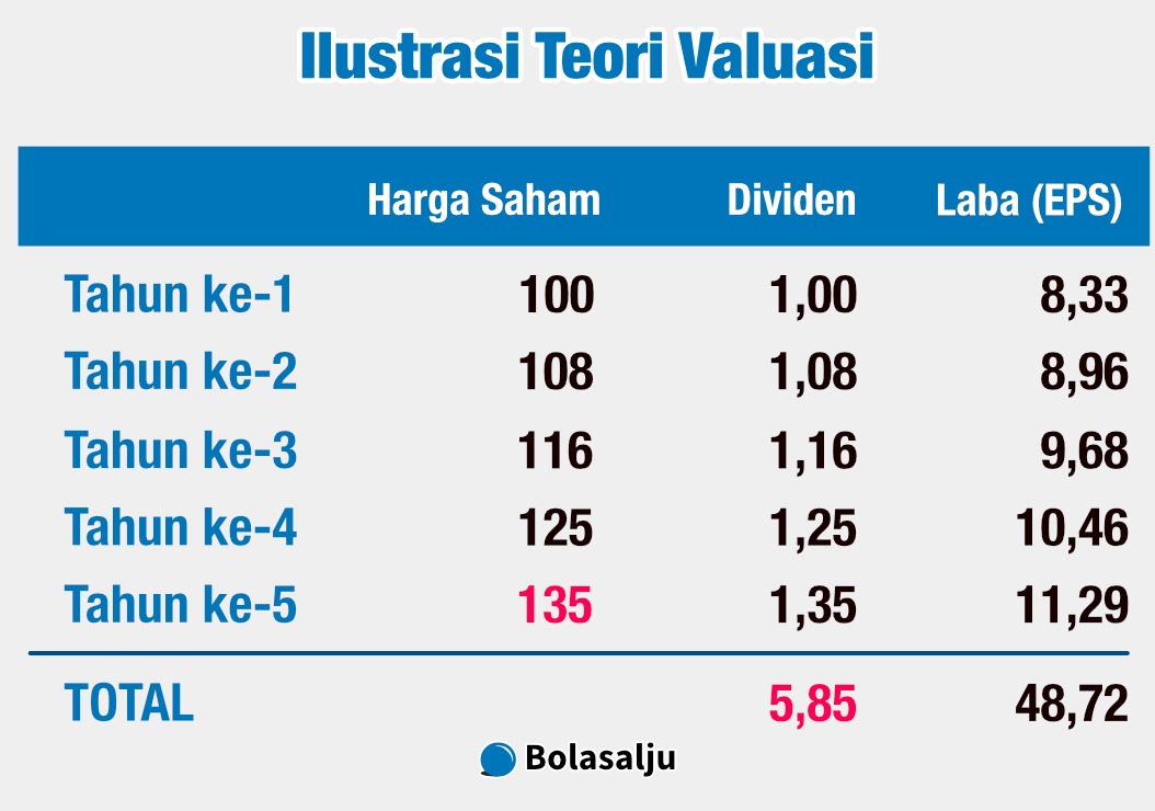 Ilustrasi Teori Valuasi