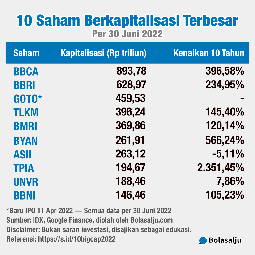 10 Saham Berkapitalisasi Terbesar Juni 2022