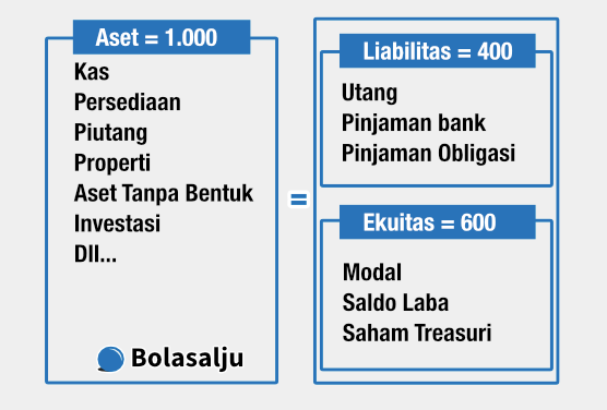 Konsep Balance Dalam Laporan Keuangan dan Pos-posnya