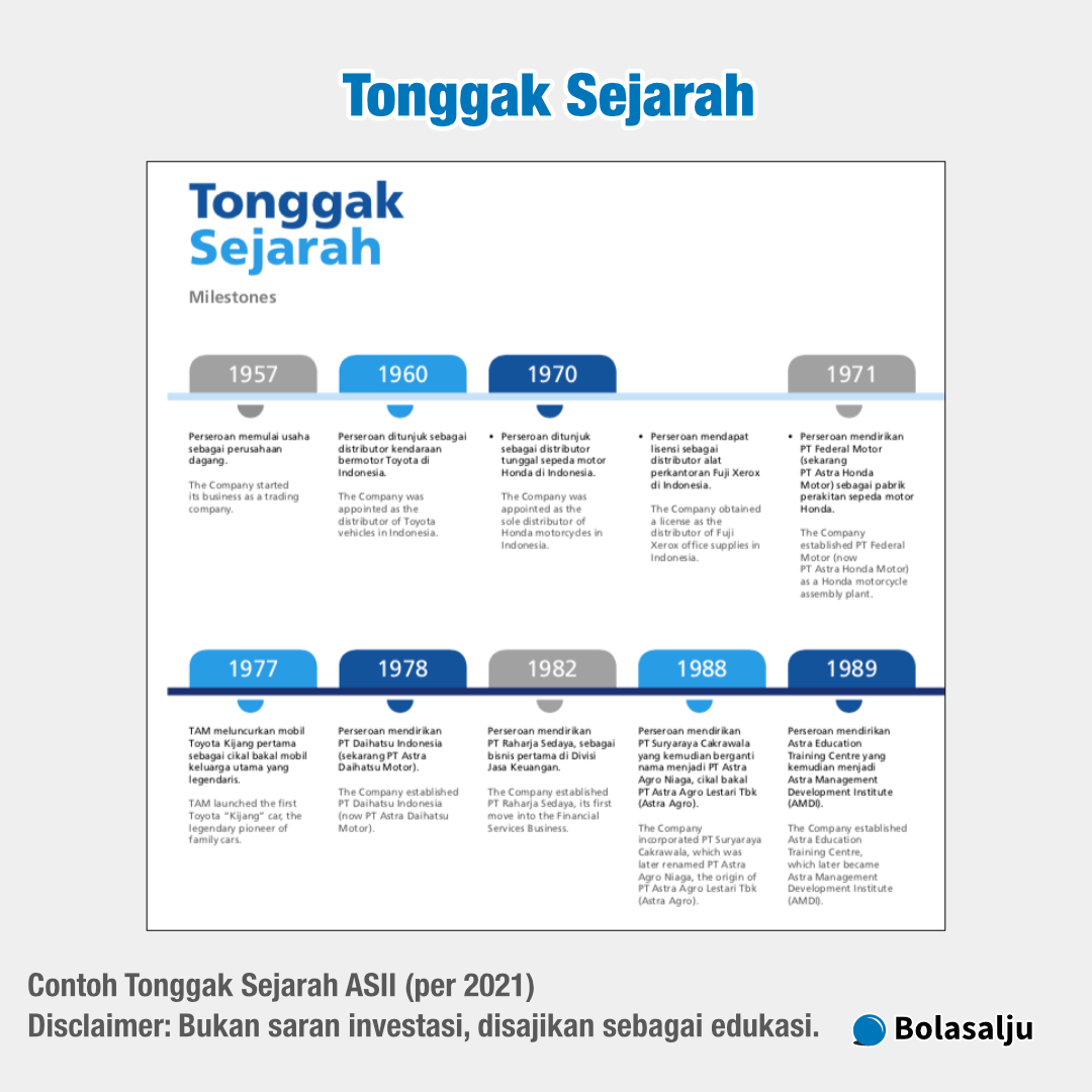 Tonggak Sejarah Perusahaan (Milestone)