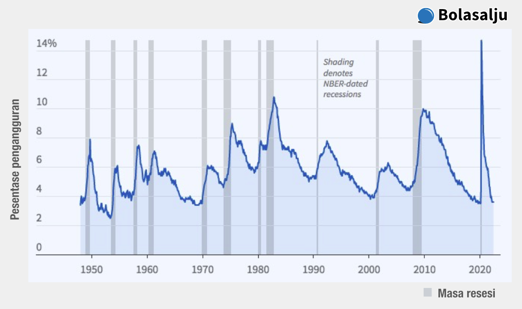 Tingkat Pengangguran dan Resesi di Amerika Sejak 1948
