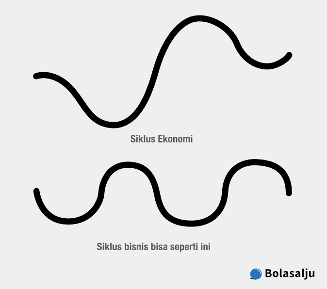 Siklus Ekonomi vs Siklus Bisnis