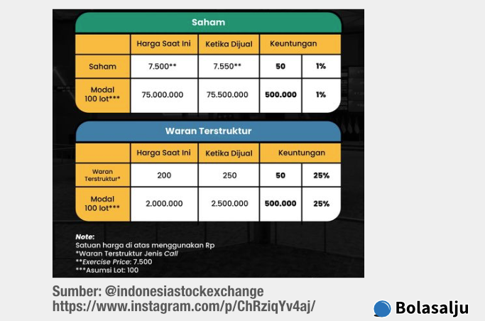 Waran Terstuktur Vs Saham