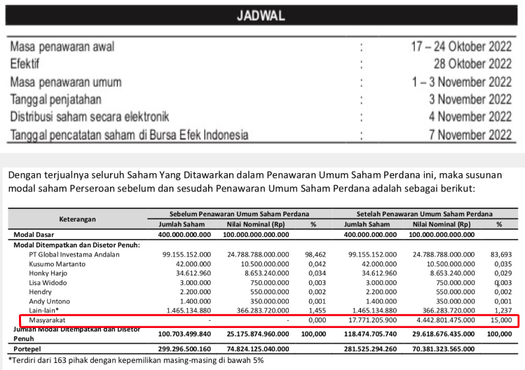 Jadwal IPO dan Struktur Permodalan Modal