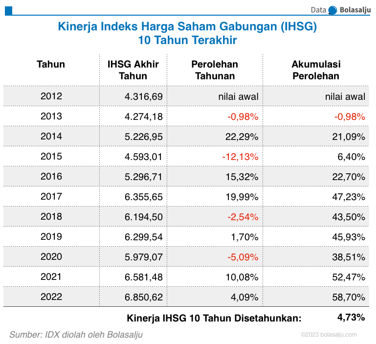 IHSG 10 Tahunan 2022