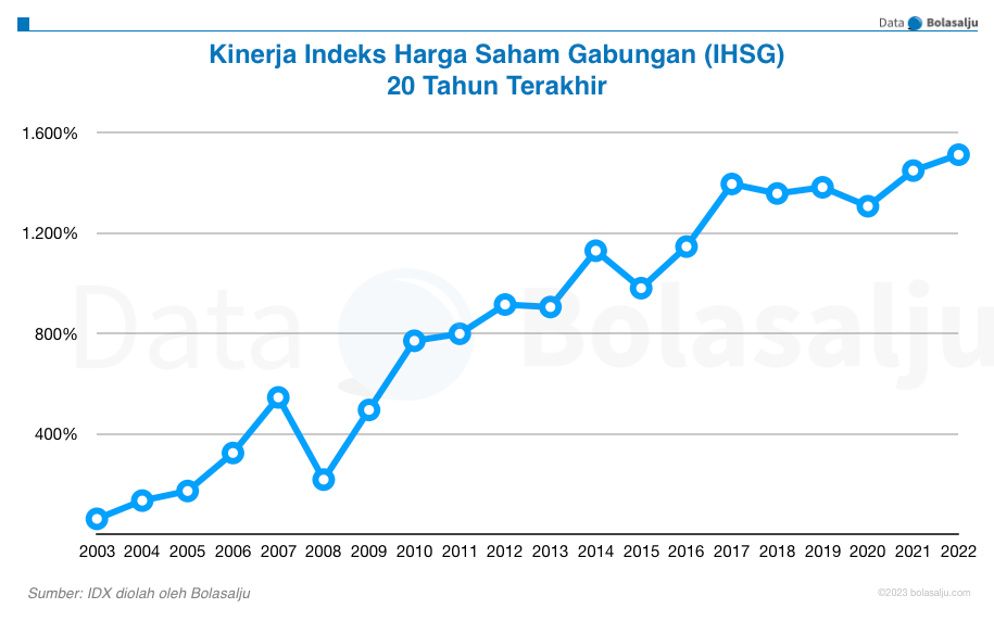 IHSG 20 Tahunan 2003-2022