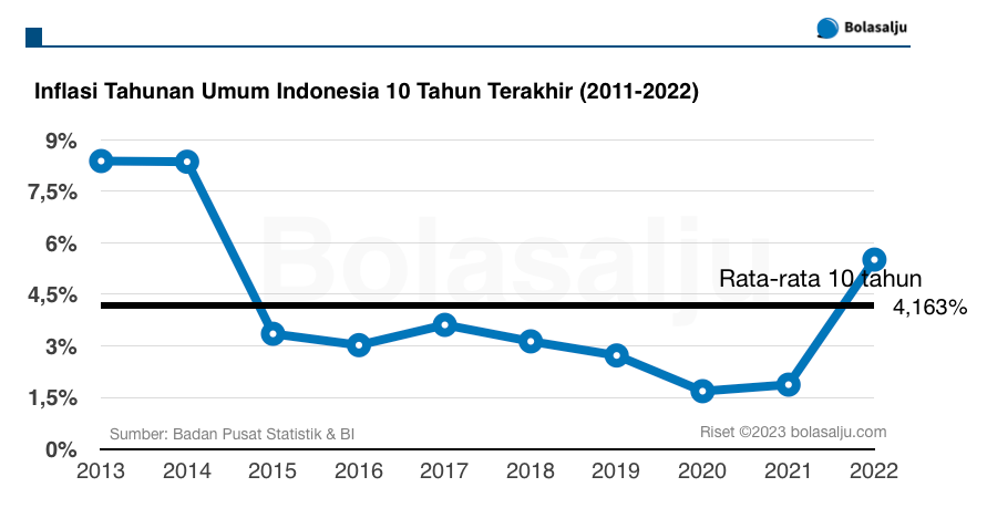 Inflasi 10 Tahun 2013-2022