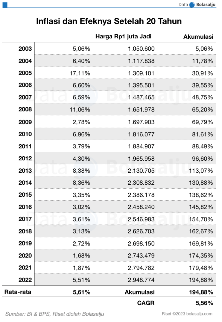 Inflasi Indonesia 10 Tahun  Bolasalju.com — Riset dan Edukasi Investasi