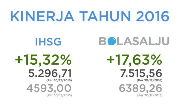 Kinerja Investasi Bolasalju 2016