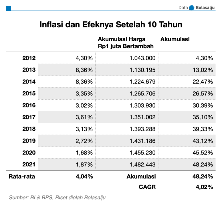 Inflasi Indonesia 10 Tahun  Bolasalju — Platform Lengkap untuk Cerdas
