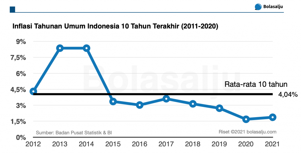 Inflasi Indonesia 10 Tahun (2012-2021)