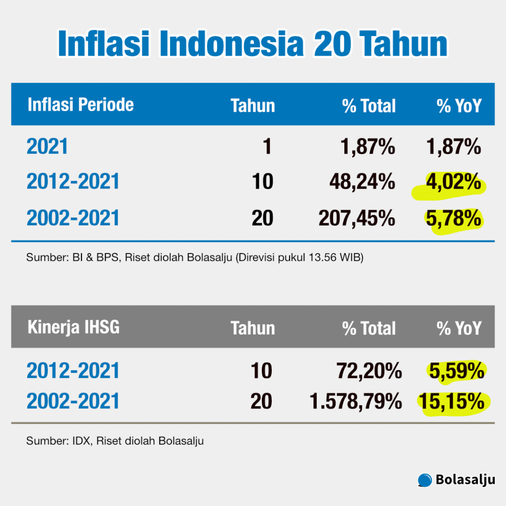 Inflasi Tahunan, 10 Tahunan, dan 20 Tahunan