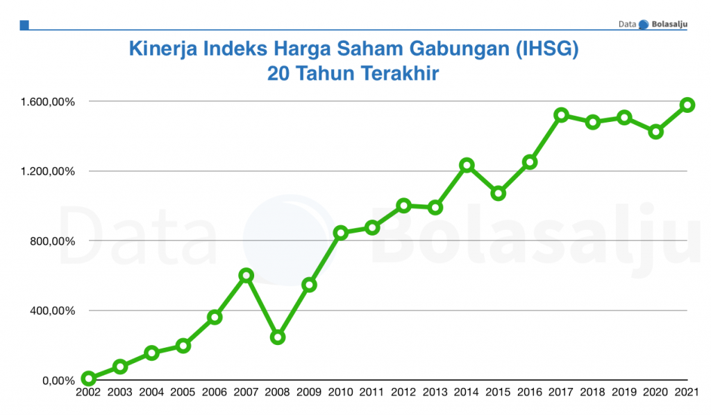 Grafik Kinerja IHSG 20 Tahunan (2002-2021)