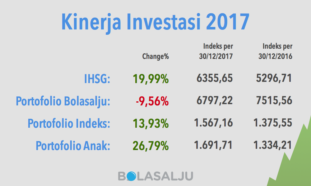 Kinerja Investasi Bolasalju 2017