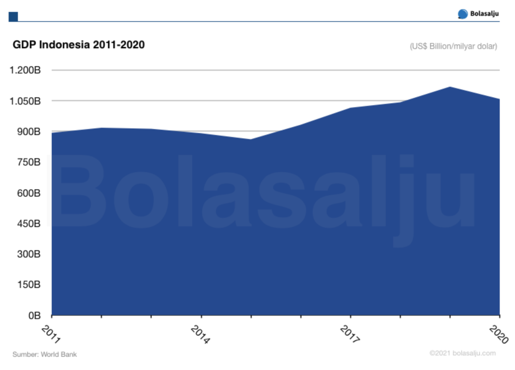 GDP Indonesia 10 Tahun Terakhir (2011-2020)