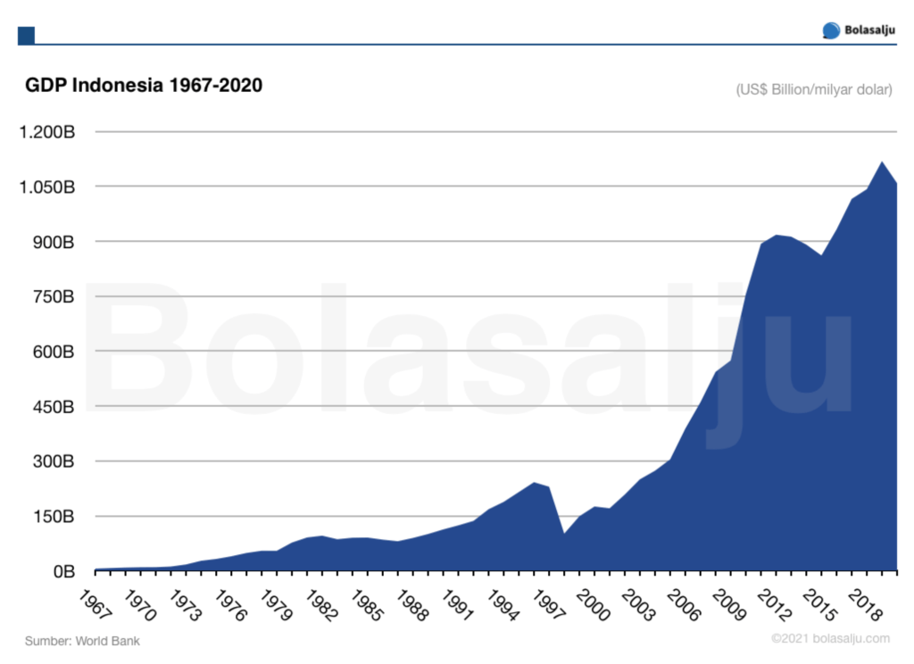 GDP Indonesia 1967-2020 (50 Tahun Terakhir)