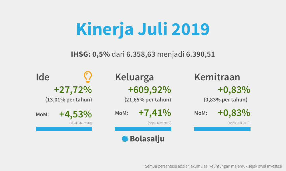 Kinerja Bolasaju Juli 2019