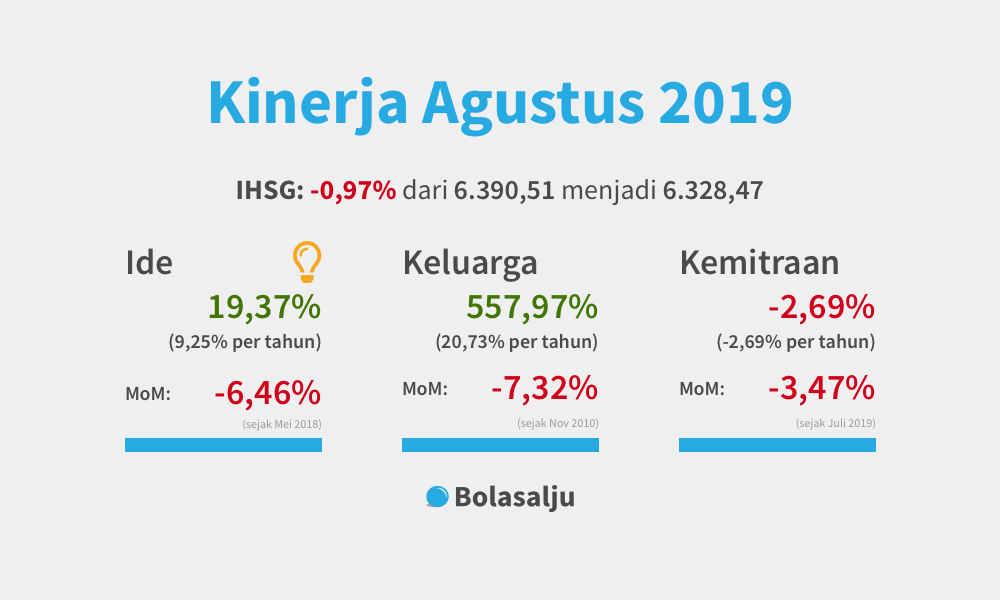 Kinerja Bolasalju per Agustus 2019