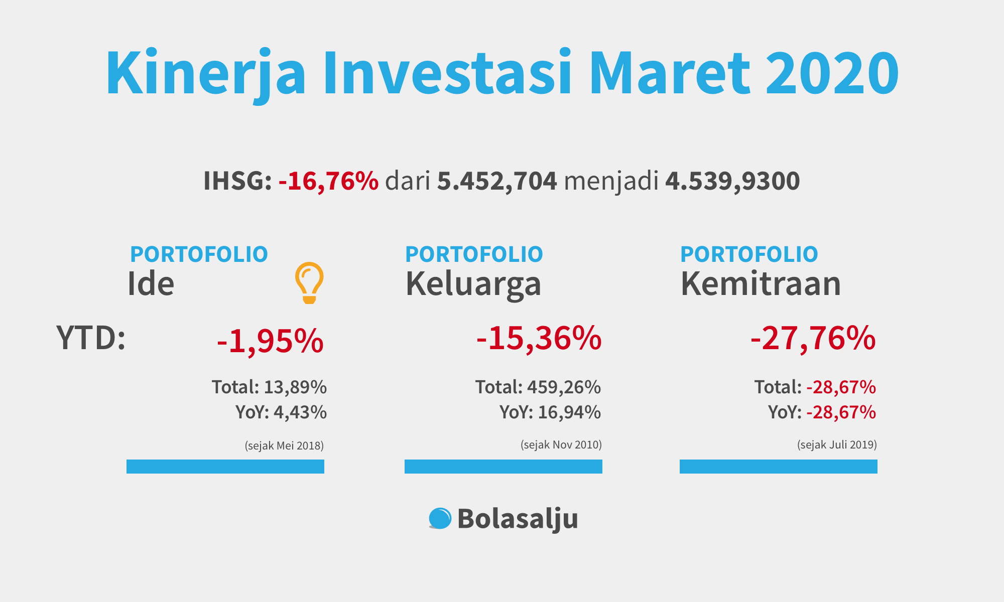 Kinerja Investasi Maret 2020
