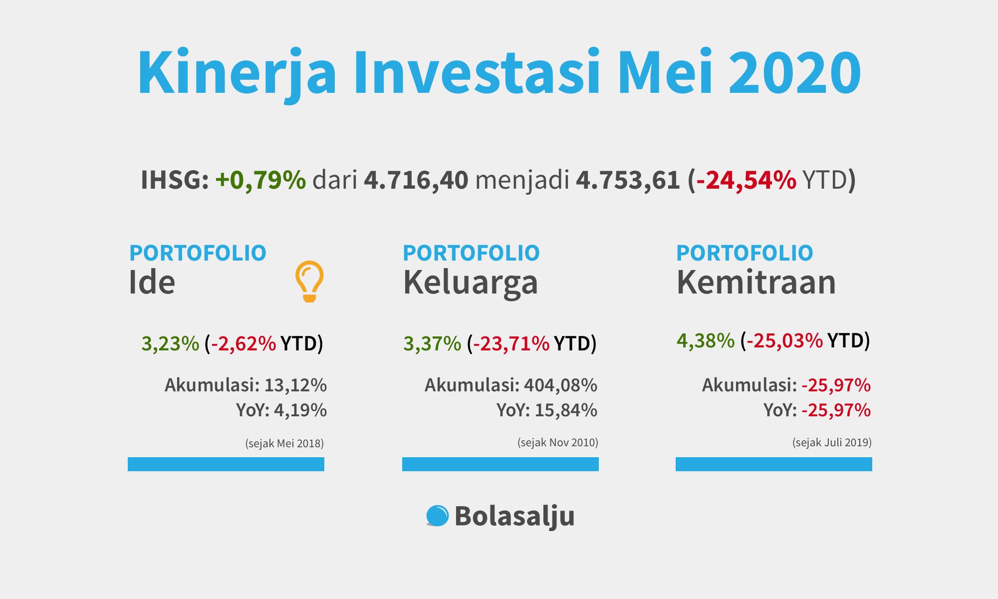 Kinerja Investasi Mei 2020