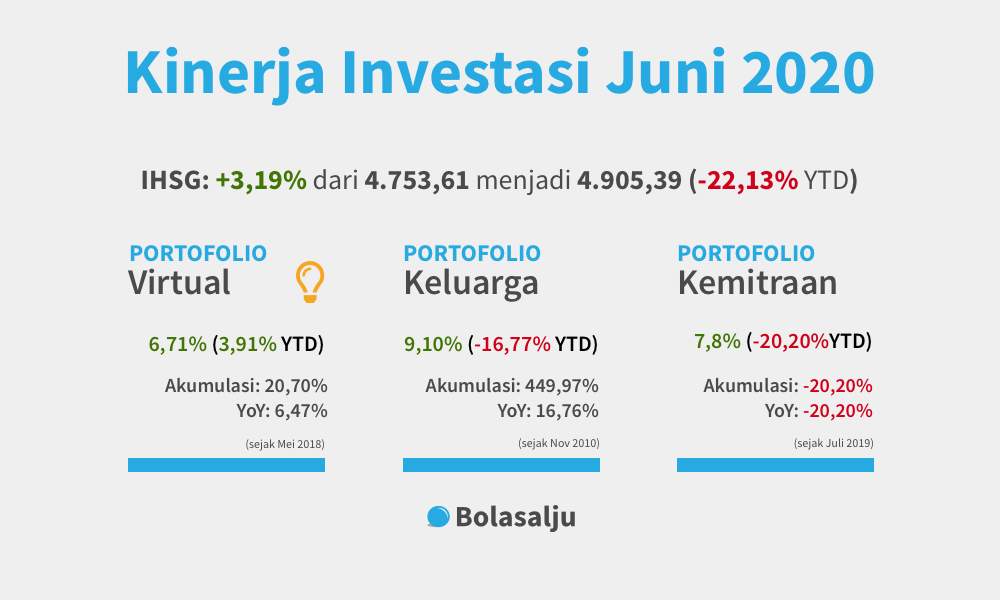 Kinerja Investasi Juni 2020