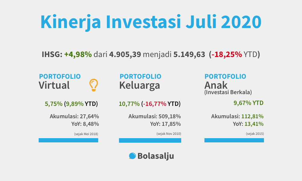 Kinerja Investasi Juli 2020
