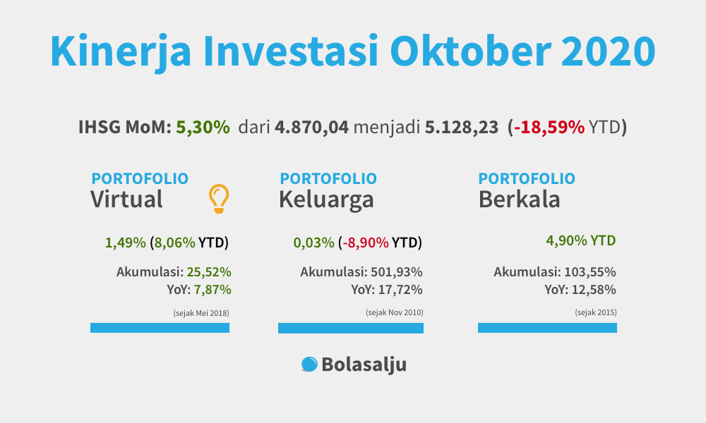 Kinerja Oktober 2020