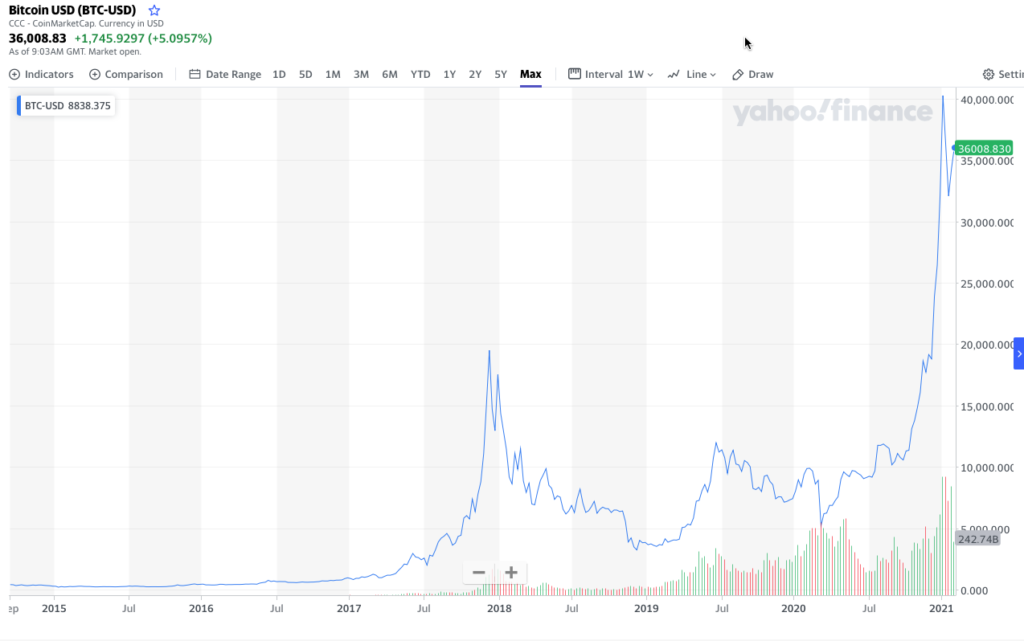 Grafik harga BTC terhadap USD (Sumber: YahooFinance, 3 Feb 2021)