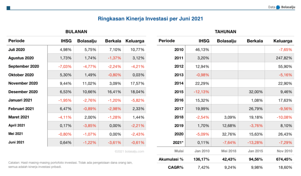 Ringkasan Kinerja Investasi Juni 2021 (klik untuk versi besar). Semua adalah dana keluarga, tidak ada dana pihak lain.