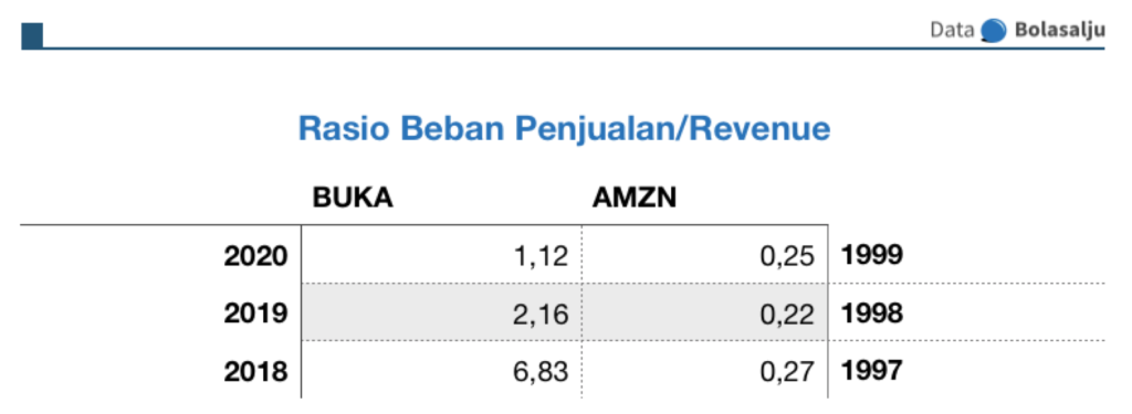 Rasio Beban Penjualan dan Revenue BUKA dan AMZN