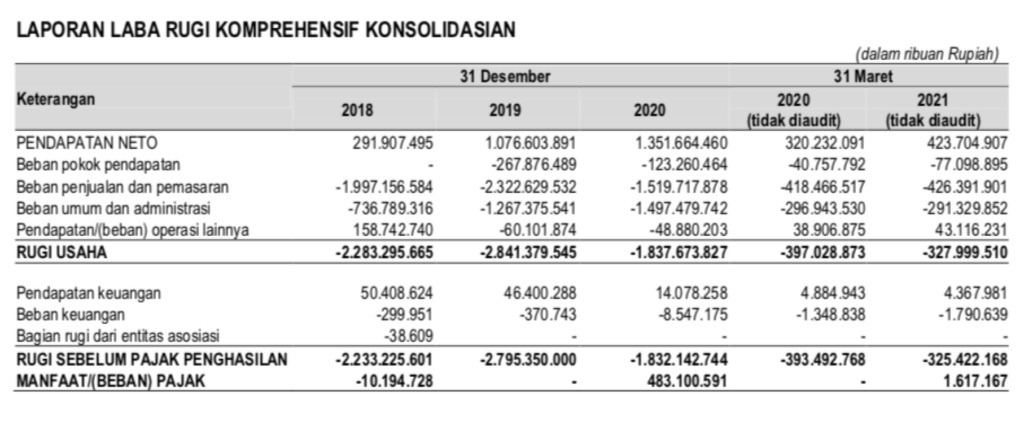 Laporan Laba/Rugi BUKA sebelum IPO