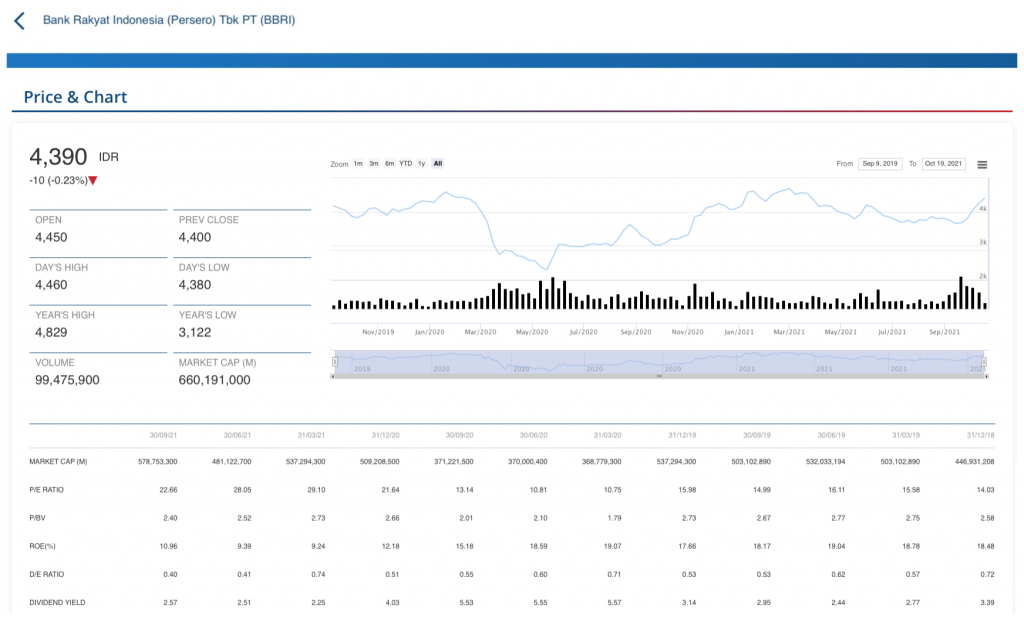 Data Ringkas BBRI di AseanExchanges